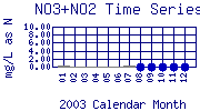 NO3+NO2 Plot