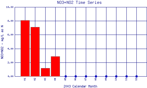 NO3+NO2 Plot
