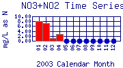 NO3+NO2 Plot
