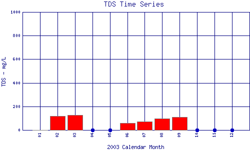 TDS Plot