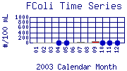 FColi Plot