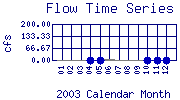 Flow Plot
