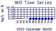NH3 Plot