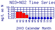 NO3+NO2 Plot