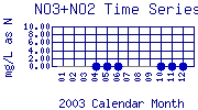 NO3+NO2 Plot