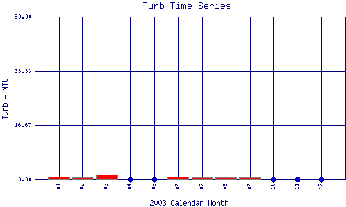 Turb Plot