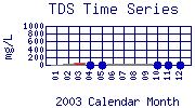 TDS Plot
