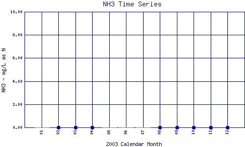 NH3 Plot
