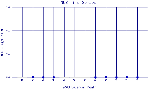 NO2 Plot