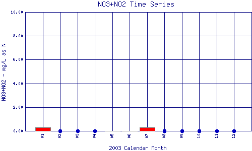 NO3+NO2 Plot