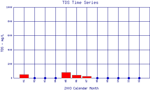 TDS Plot