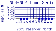 NO3+NO2 Plot