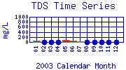 TDS Plot