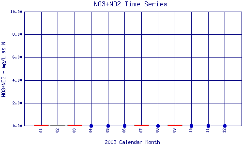 NO3+NO2 Plot