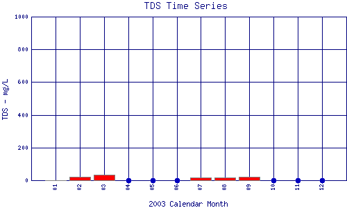 TDS Plot