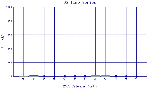 TDS Plot