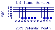 TDS Plot