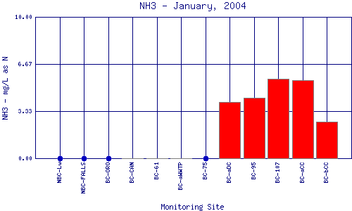 NH3 Plot