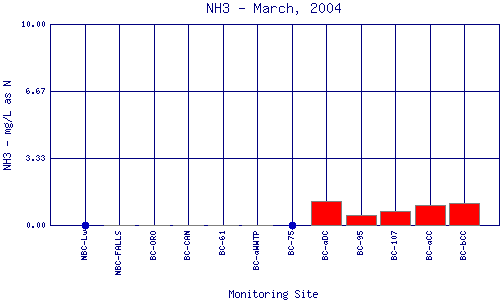 NH3 Plot