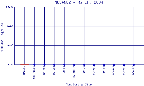 NO3+NO2 Plot