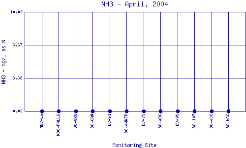NH3 Plot