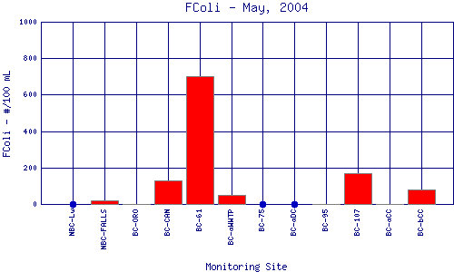 FColi Plot