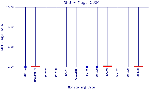NH3 Plot