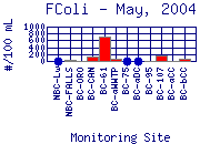FColi Plot