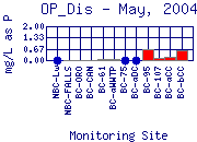 OP_Dis Plot
