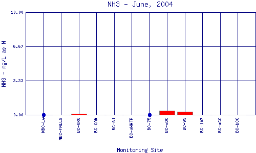 NH3 Plot