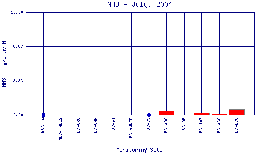 NH3 Plot