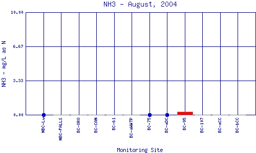 NH3 Plot