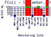 FColi Plot