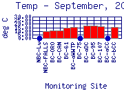 Temp Plot