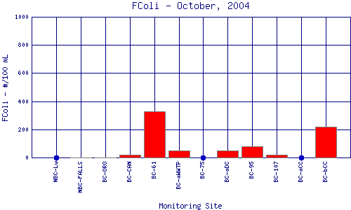FColi Plot