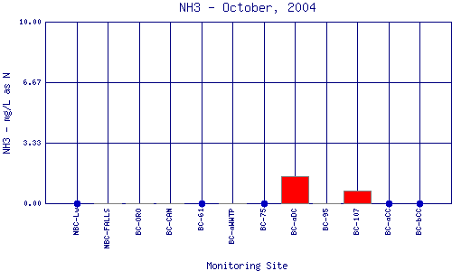 NH3 Plot