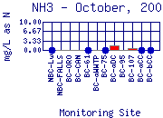 NH3 Plot