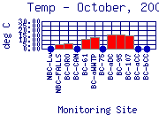 Temp Plot