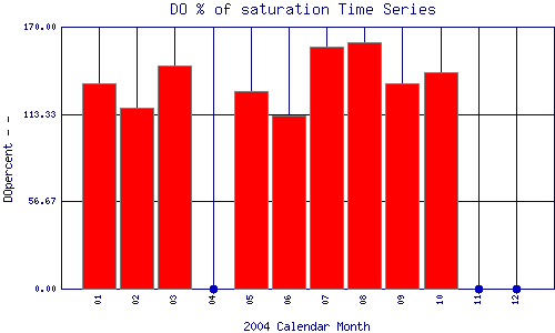 DOpercent Plot
