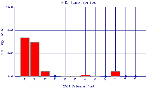 NH3 Plot