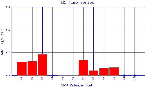 NO2 Plot