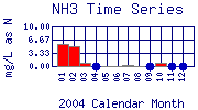 NH3 Plot