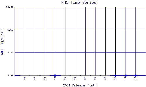 NH3 Plot
