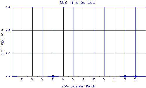 NO2 Plot
