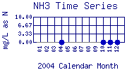 NH3 Plot
