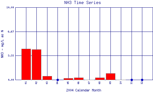 NH3 Plot