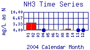 NH3 Plot