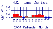 NO2 Plot