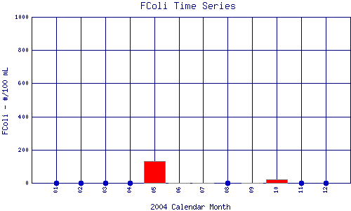 FColi Plot