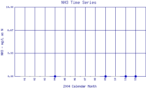 NH3 Plot